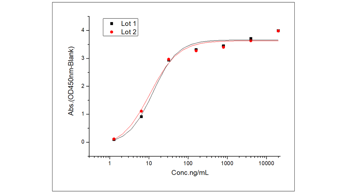 Lot-to-Lot Consistency