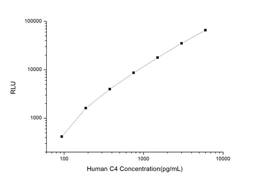 Human C4 (Complement Component 4) CLIA Kit - ABMIUM
