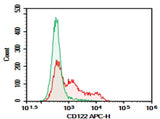 Human peripheral blood lymphocytes were stained with 0.2 μg AF/LE Purified Anti-Mouse CD122 Antibody[5H4] (Right) and 0.2 μg Rat IgG2a, κ Isotype Control (Left), followed by APC-conjugated Goat Anti-Rat IgG Secondary Antibody.