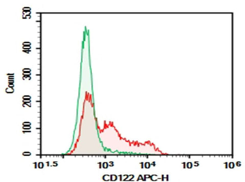 Human peripheral blood lymphocytes were stained with 0.2 μg AF/LE Purified Anti-Mouse CD122 Antibody[5H4] (Right) and 0.2 μg Rat IgG2a, κ Isotype Control (Left), followed by APC-conjugated Goat Anti-Rat IgG Secondary Antibody.