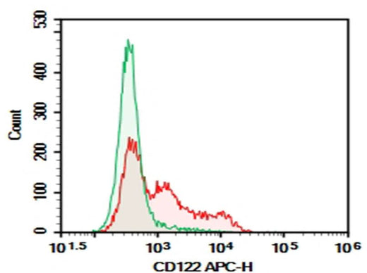 Human peripheral blood lymphocytes were stained with 0.2 μg AF/LE Purified Anti-Mouse CD122 Antibody[5H4] (Right) and 0.2 μg Rat IgG2a, κ Isotype Control (Left), followed by APC-conjugated Goat Anti-Rat IgG Secondary Antibody.
