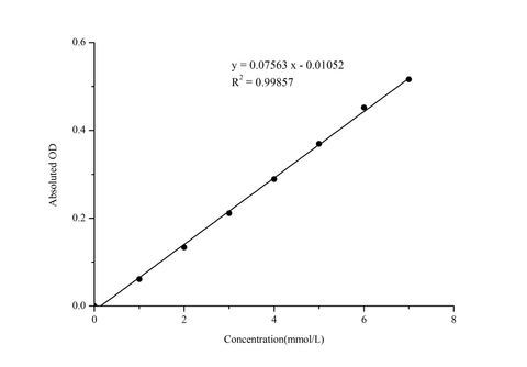 Sialic Acid (SA) Colorimetric Assay Kit - ABMIUM
