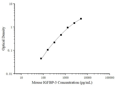 Uncoated Mouse IGFBP-3(Insulin-like Growth Factor Binding Protein 3) ELISA Kit - ABMIUM
