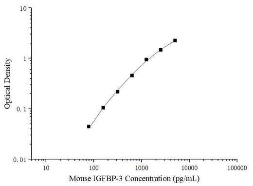 Uncoated Mouse IGFBP-3(Insulin-like Growth Factor Binding Protein 3) ELISA Kit - ABMIUM