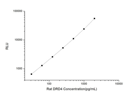 Rat DRD4 (Dopamine Receptor D4) CLIA Kit - ABMIUM