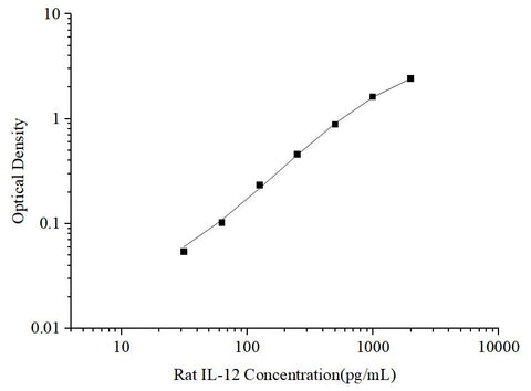 Uncoated Rat IL-12(Interleukin 12) ELISA Kit - ABMIUM