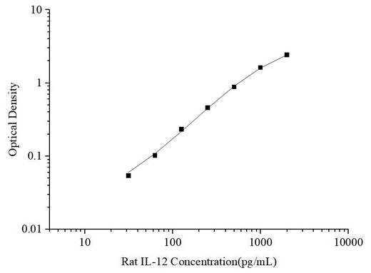 Uncoated Rat IL-12(Interleukin 12) ELISA Kit - ABMIUM