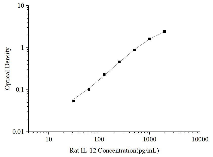 Uncoated Rat IL-12(Interleukin 12) ELISA Kit - ABMIUM