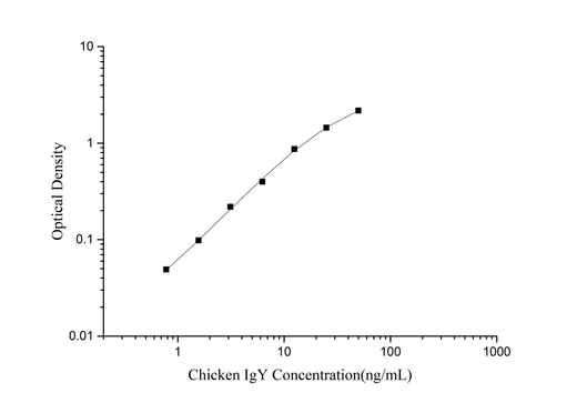 Chicken IgY(Immunoglobulin Y) ELISA Kit - ABMIUM
