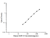 Human MMP-10(Matrix Metalloproteinase 10) ELISA Kit - ABMIUM
