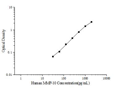 Human MMP-10(Matrix Metalloproteinase 10) ELISA Kit - ABMIUM