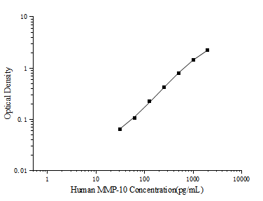 Human MMP-10(Matrix Metalloproteinase 10) ELISA Kit - ABMIUM