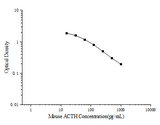 Mouse ACTH(Adrenocorticotropic Hormone) ELISA Kit - ABMIUM