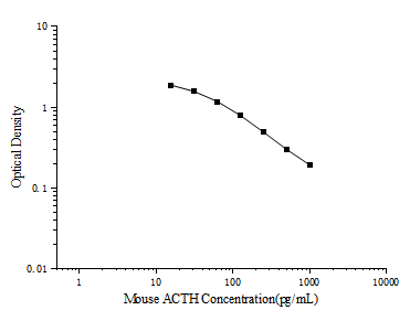 Mouse ACTH(Adrenocorticotropic Hormone) ELISA Kit - ABMIUM