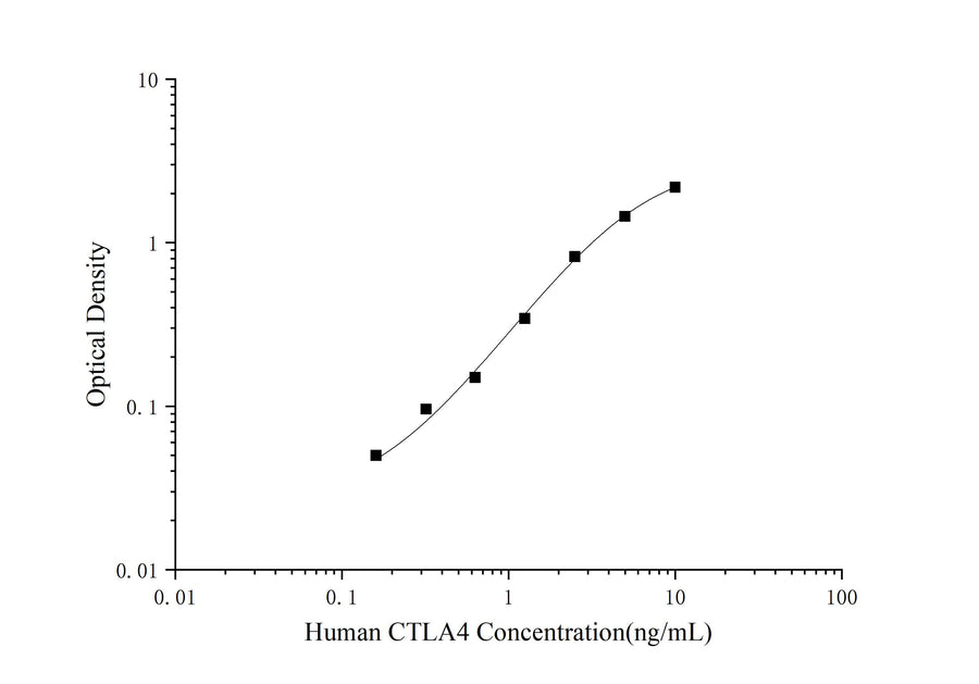 Human CTLA4(Cytotoxic T-Lymphocyte Associated Antigen 4) ELISA Kit - ABMIUM