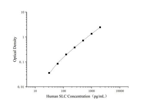 Uncoated Human SLC(Secondary Lymphoid Tissue Chemokine) ELISA Kit - ABMIUM