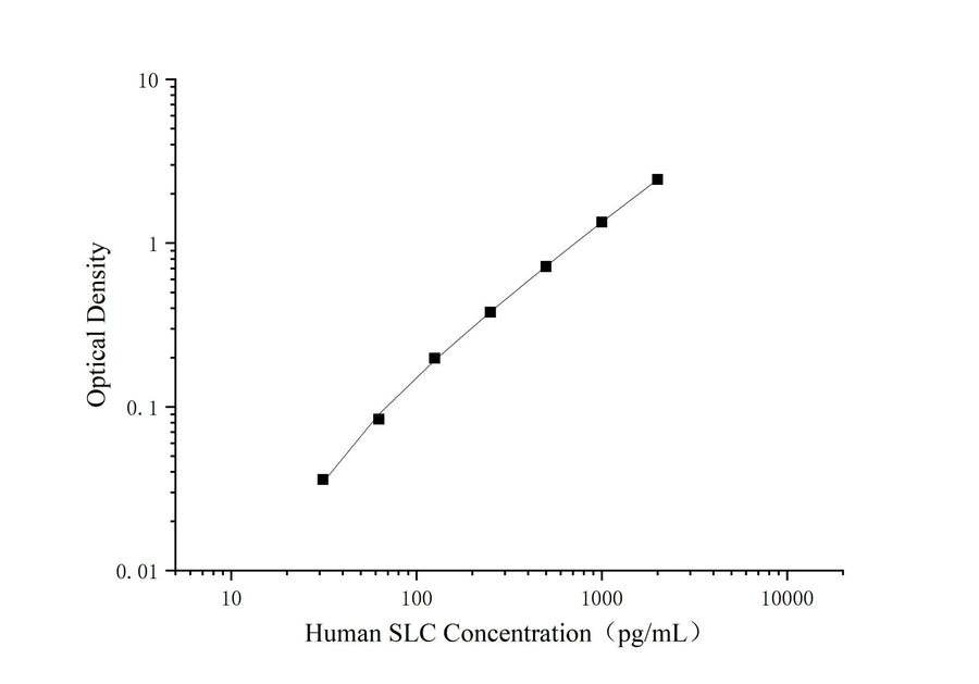 Uncoated Human SLC(Secondary Lymphoid Tissue Chemokine) ELISA Kit - ABMIUM