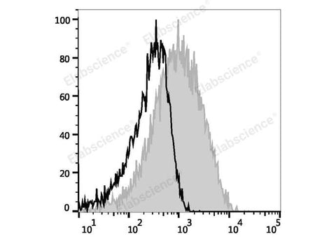 MOLT-4 cells treated with 500 ng/ml Ionomycin and 10 ng/ml Phorbol-12-myristate-13-acetate (PMA) for 24 hours are stained with FITC Anti-Human CD279/PD-1 Antibody (filled gray histogram) or FITC Mouse IgG1, κ Isotype Control (empty black histogram).