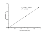 β-Amylase Activity Assay Kit - ABMIUM