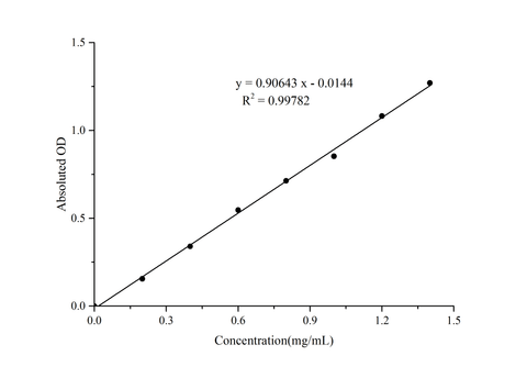 β-Amylase Activity Assay Kit - ABMIUM