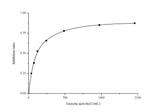 Total Superoxide Dismutase (T-SOD) Activity Assay Kit (Hydroxylamine Method) - ABMIUM