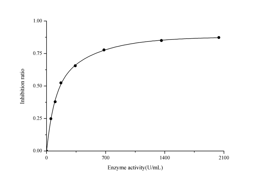 Total Superoxide Dismutase (T-SOD) Activity Assay Kit (Hydroxylamine Method) - ABMIUM