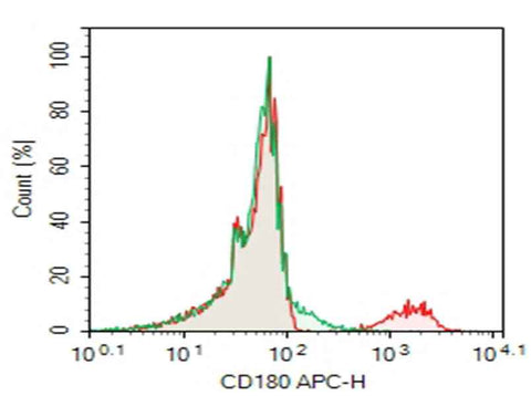 Anti-Human CD180 Antibody [MHR73-11] - ABMIUM
