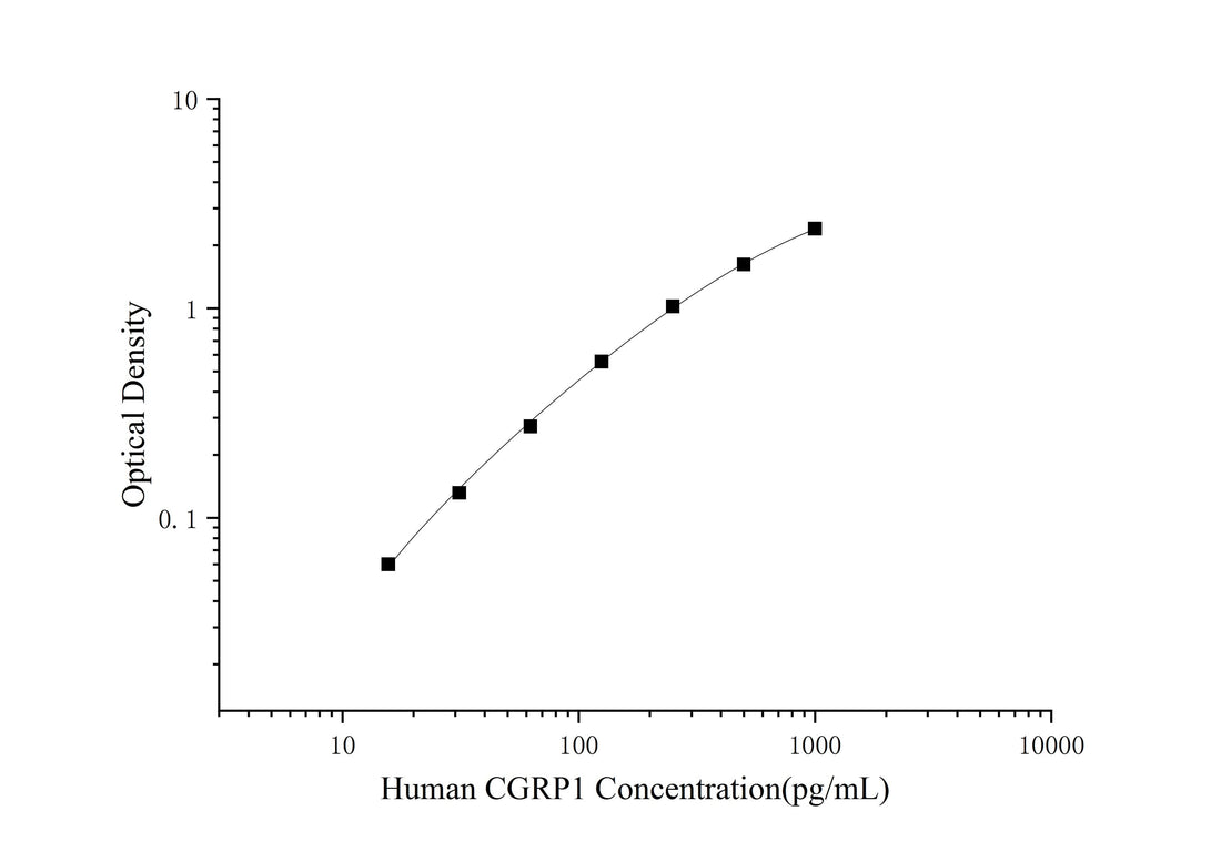 Human CGRP1(Calcitonin Gene Related Peptide 1) ELISA Kit - ABMIUM