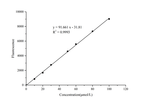 α-Ketoglutarate (α-KG) Fluorometric Assay Kit - ABMIUM