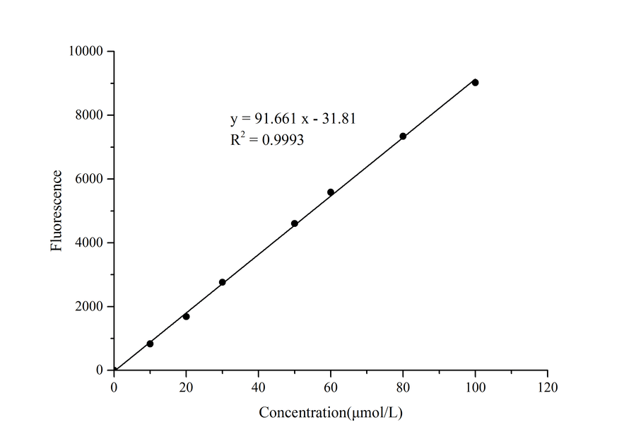 α-Ketoglutarate (α-KG) Fluorometric Assay Kit - ABMIUM