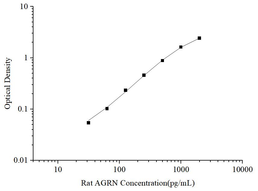 Uncoated Rat AGRN(Agrin) ELISA Kit - ABMIUM