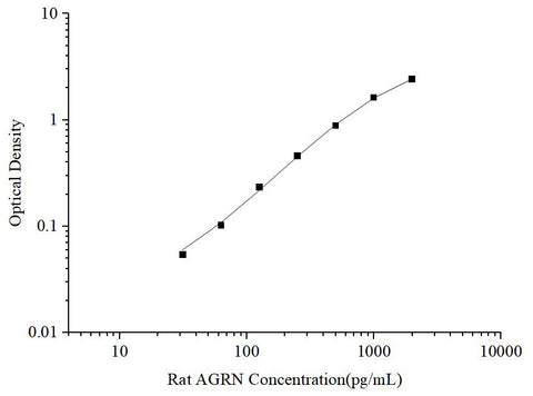 Uncoated Rat AGRN(Agrin) ELISA Kit - ABMIUM