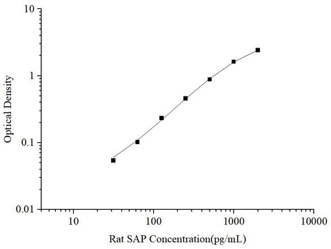 Uncoated Rat SAP(Serum Amyloid P Component) ELISA Kit - ABMIUM