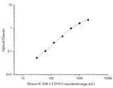 Mini Sample Mouse ICAM-1/CD54 (intercellular adhesion molecule 1) ELISA Kit - ABMIUM