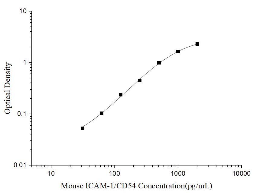 Mini Sample Mouse ICAM-1/CD54 (intercellular adhesion molecule 1) ELISA Kit - ABMIUM