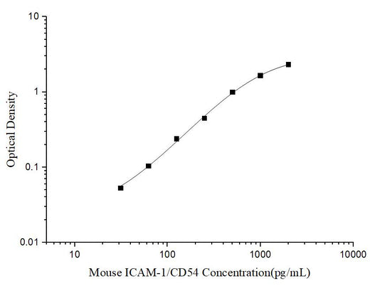 Mini Sample Mouse ICAM-1/CD54 (intercellular adhesion molecule 1) ELISA Kit - ABMIUM