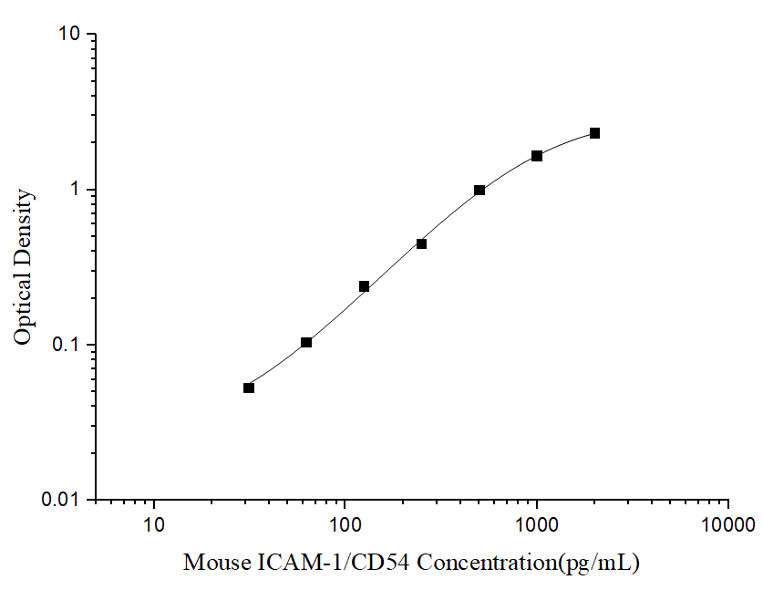 Mini Sample Mouse ICAM-1/CD54 (intercellular adhesion molecule 1) ELISA Kit - ABMIUM
