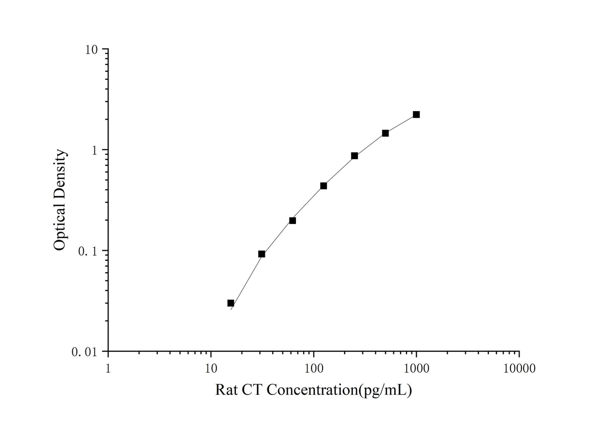 Rat CT(Calcitonin) ELISA Kit - ABMIUM