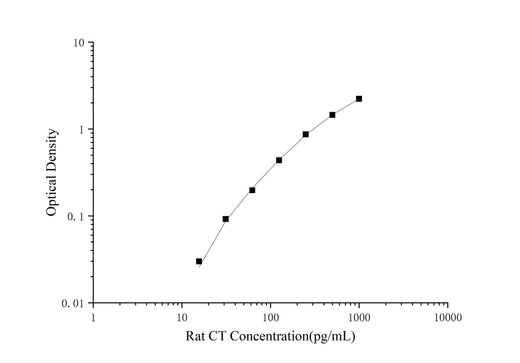 Rat CT(Calcitonin) ELISA Kit - ABMIUM