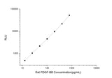 Rat PDGF-BB (Platelet-Derived Growth Factor-BB) CLIA Kit - ABMIUM
