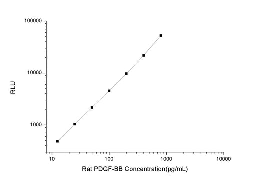 Rat PDGF-BB (Platelet-Derived Growth Factor-BB) CLIA Kit - ABMIUM