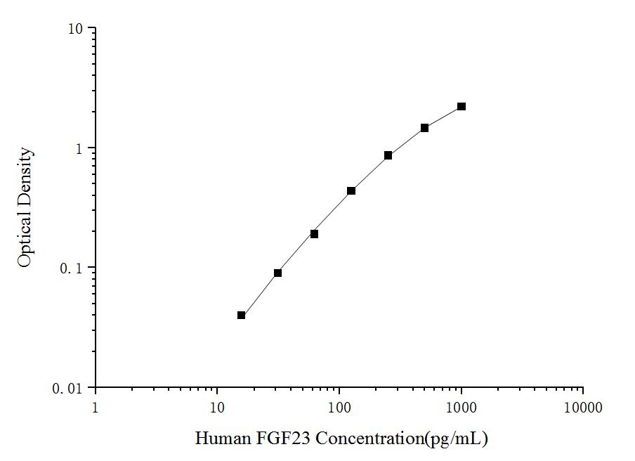 Human FGF23(Fibroblast Growth Factor 23) ELISA Kit - ABMIUM