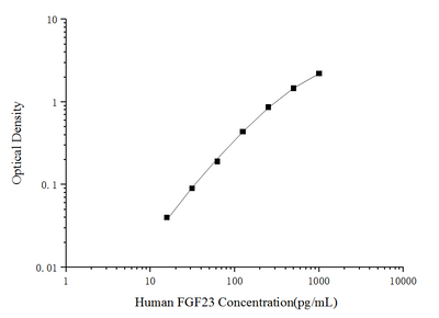 Human FGF23(Fibroblast Growth Factor 23) ELISA Kit - ABMIUM