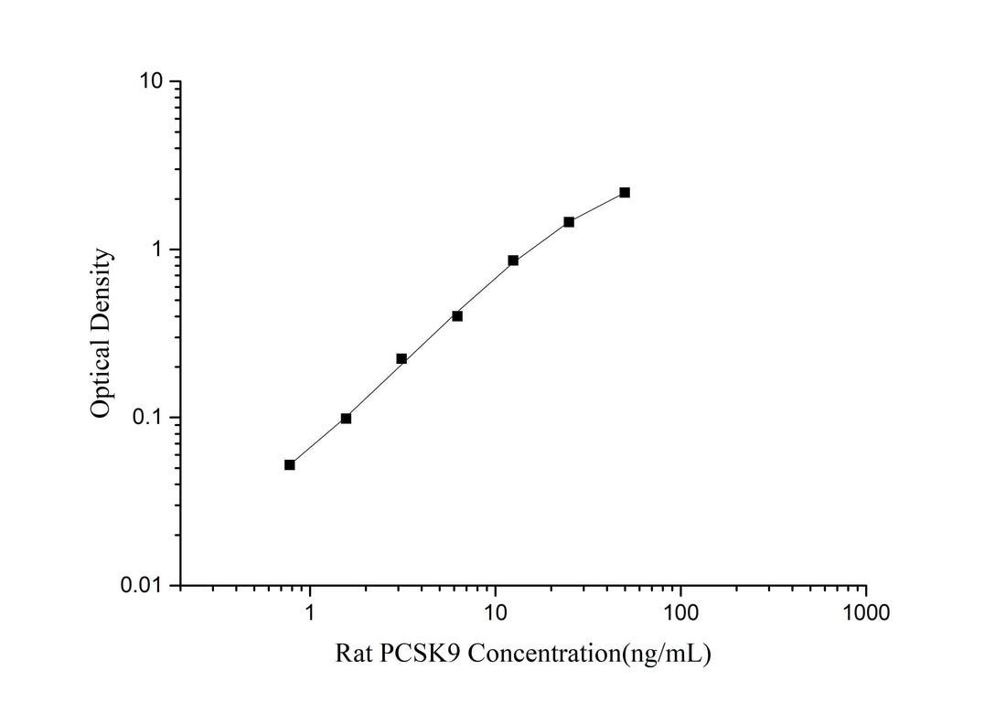 Rat PCSK9(Proprotein convertase subtilisin/kexin type 9) ELISA Kit - ABMIUM