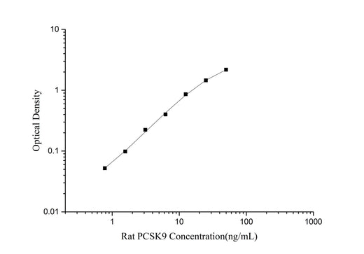 Rat PCSK9(Proprotein convertase subtilisin/kexin type 9) ELISA Kit - ABMIUM