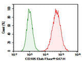 Bend.3 were stained with 0.2 μg AF/LE Purified Anti-Mouse CD105 Antibody[MJ7/18] (Right) and 0.2 μg Rat IgG1, κ Isotype Control (Left), followed by Elab Fluor<sup>®</sup> 647-conjugated Goat Anti-Rat IgG Secondary Antibody.