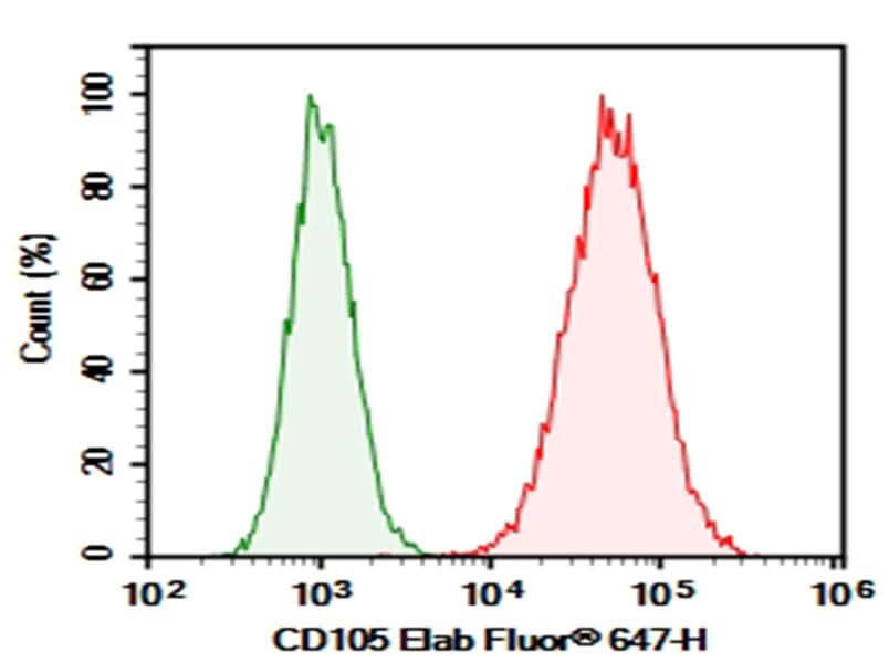 Bend.3 were stained with 0.2 μg AF/LE Purified Anti-Mouse CD105 Antibody[MJ7/18] (Right) and 0.2 μg Rat IgG1, κ Isotype Control (Left), followed by Elab Fluor<sup>®</sup> 647-conjugated Goat Anti-Rat IgG Secondary Antibody.