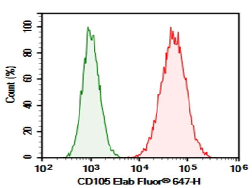 Bend.3 were stained with 0.2 μg AF/LE Purified Anti-Mouse CD105 Antibody[MJ7/18] (Right) and 0.2 μg Rat IgG1, κ Isotype Control (Left), followed by Elab Fluor<sup>®</sup> 647-conjugated Goat Anti-Rat IgG Secondary Antibody.