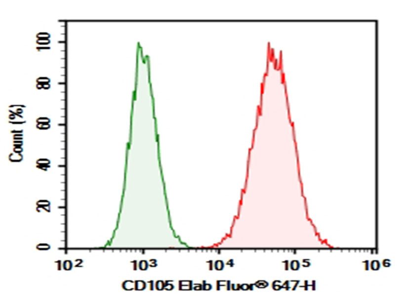 Bend.3 were stained with 0.2 μg AF/LE Purified Anti-Mouse CD105 Antibody[MJ7/18] (Right) and 0.2 μg Rat IgG1, κ Isotype Control (Left), followed by Elab Fluor<sup>®</sup> 647-conjugated Goat Anti-Rat IgG Secondary Antibody.