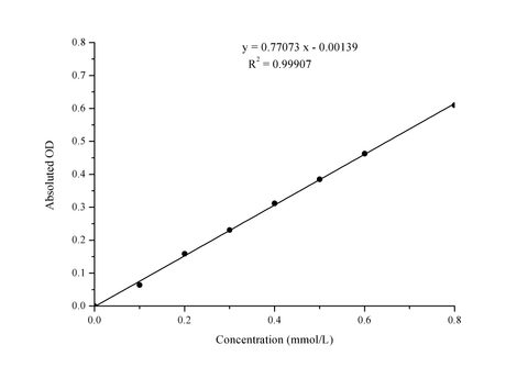 Potassium (K) Turbidimetric Assay Kit - ABMIUM